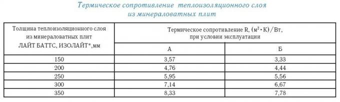 Tabelle 2. Wärmebeständigkeit der Mineralwolle-Isolierschicht.