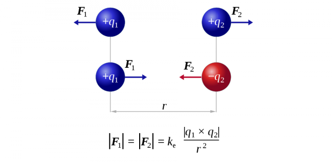 Punkt-Ladungs-Wechselwirkung gleicher und unterschiedlicher
