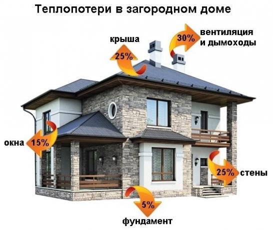 350 kWh / (q - Wärmeverluste schlecht isoliertes Haus kann 250 erreichen. m * Jahr).