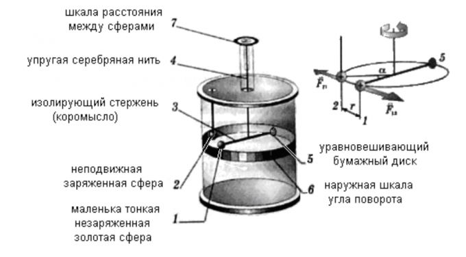 Coulomb Torsionswaage