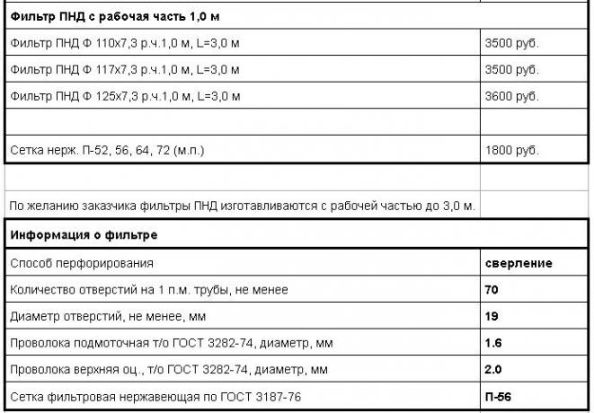 Informationen über die Filter. Quelle: ezvs.ru/price/prajs-na-obsadnye-truby.html 