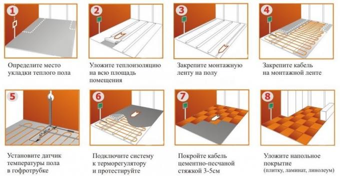 Alle Stufen der Anordnung von Fußbodenheizungen in einer elektrisch beheizten Einzelfigur