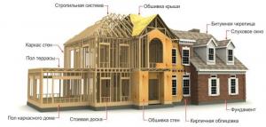 Der Prozess der Konstruktion von nurdachhaus Turnkey