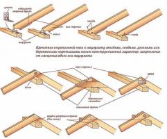 Die Hauptkomponenten eines Rahmenhaus - Befestigungsmerkmale